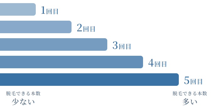 出力は可能な限り、最大限で調整