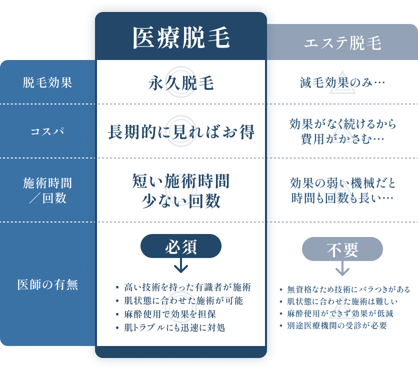 医療脱毛 脱毛効果：永久脱毛 コスパ：長期的に見ればお得 施術時間／回数：短い施術時間、少ない回数 医師の有無：必須 高い技術を持った有識者が施術／肌状態に合わせた施術が可能／麻酔使用で効果を担保／肌トラブルにも迅速に対処 エステ脱毛 脱毛効果：減毛効果のみ… コスパ：効果がなく続けるから費用がかさむ… 施術時間／回数：効果の弱い機械だと時間も回数も長い… 医師の有無：不要 無資格なため技術にバラつきがある／肌状態に合わせた施術は難しい／麻酔使用ができず効果が低減／別途医療機関の受診が必要