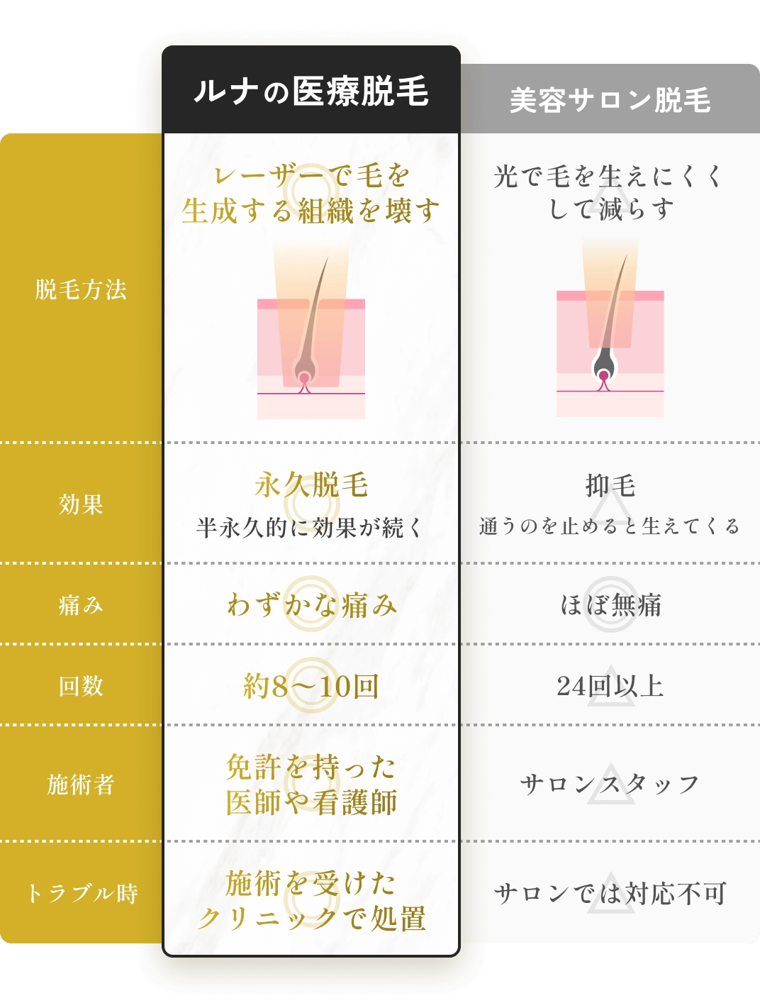 ルナの医療脱毛は、脱毛方法：レーザーで毛を生成する組織を壊す、効果：永久脱毛（半永久的に効果が続く）、痛み：わずかな痛み、回数：約8〜10回、施術者：免許を持った医師や看護師、トラブル時：施術を受けたクリニックで処置