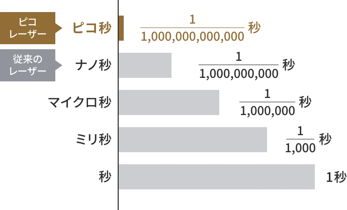 ピコレーザーと従来のレーザーの比較