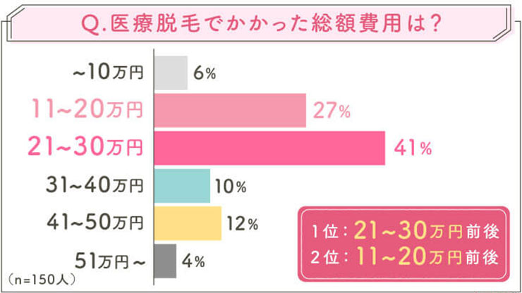 医療脱毛のアンケート