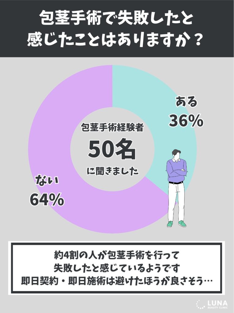 4割近い人が包茎手術で失敗したと感じているアンケート結果