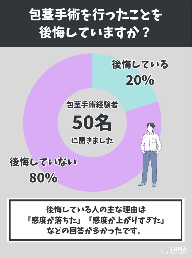 包茎手術を行った後悔している人は約2割のアンケート結果