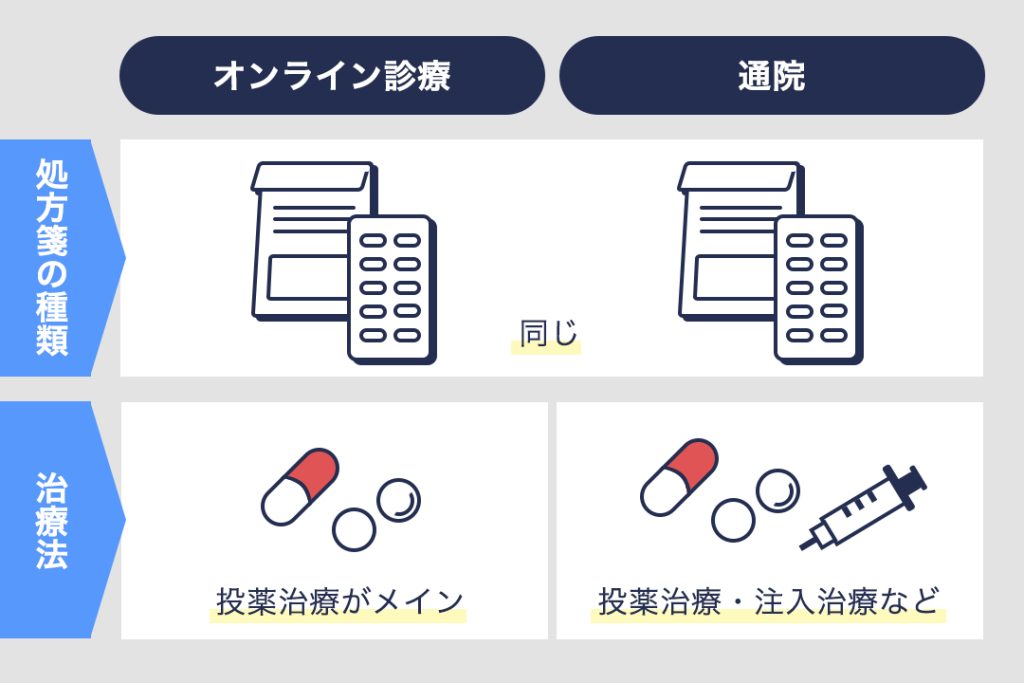 AGAオンライン診療と通院の治療法の違い