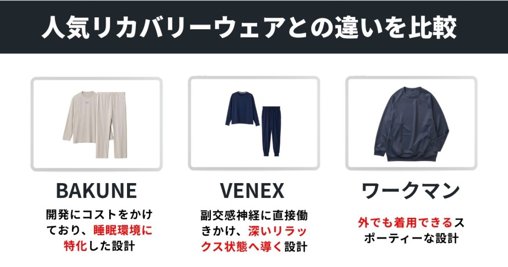 人気リカバリーウェアとの違いを比較
