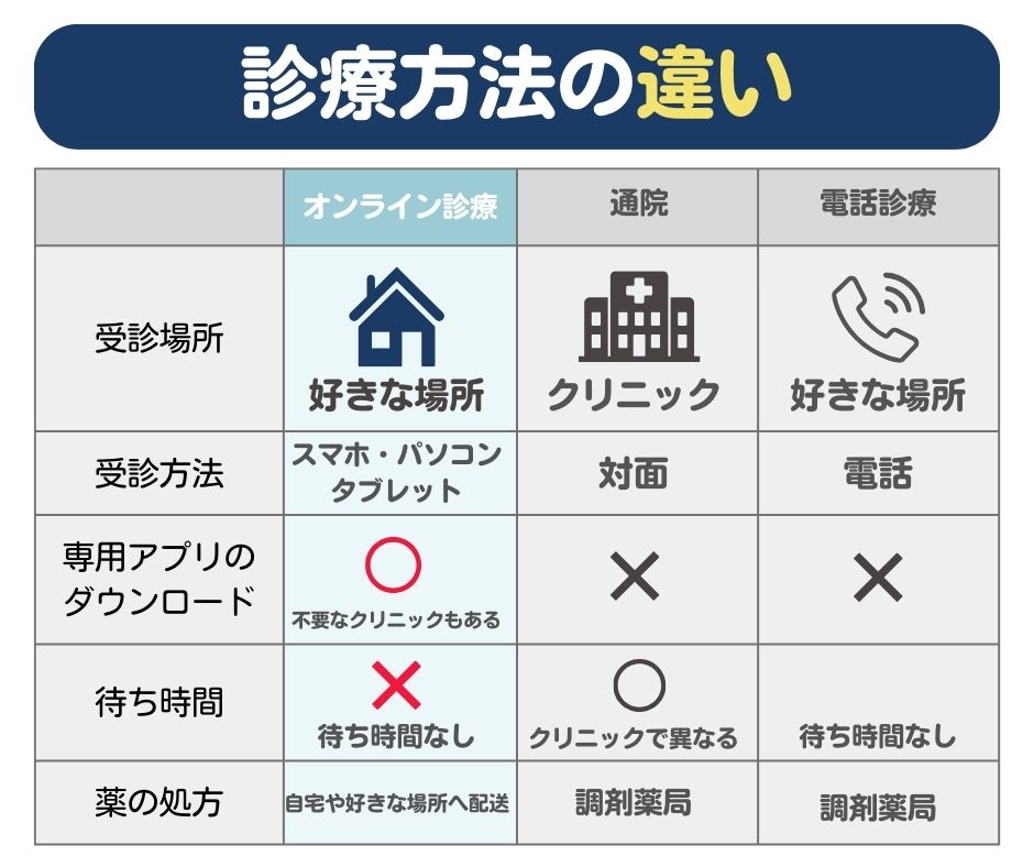 診療方法の違い