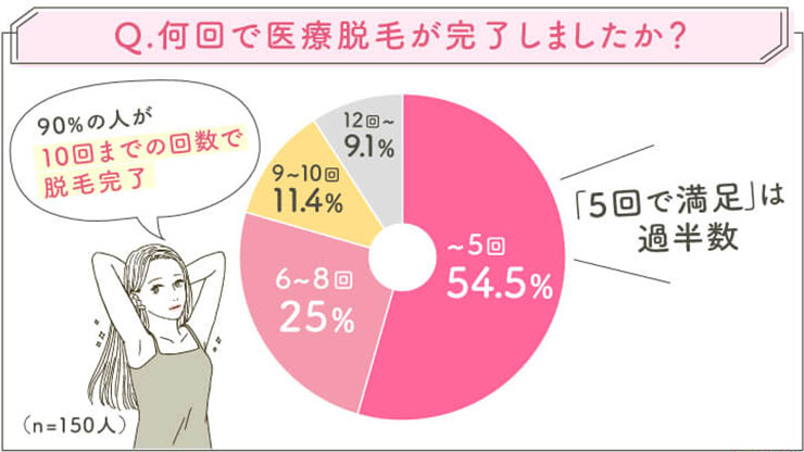 医療脱毛のアンケート