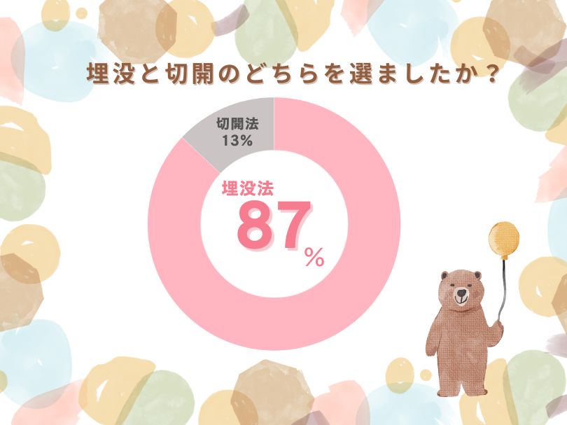 埋没法と切開のどちらにしましたか？ アンケート結果