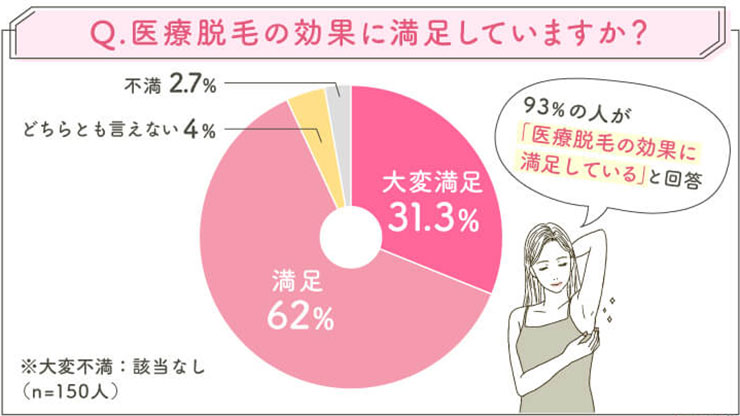 医療脱毛のアンケート