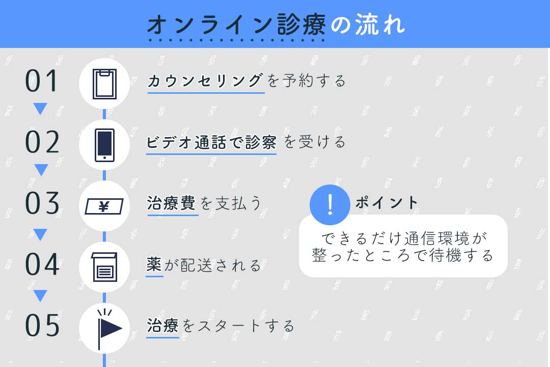 AGAオンライン診療の流れ