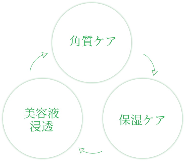角質ケア→保湿ケア→美容液浸透